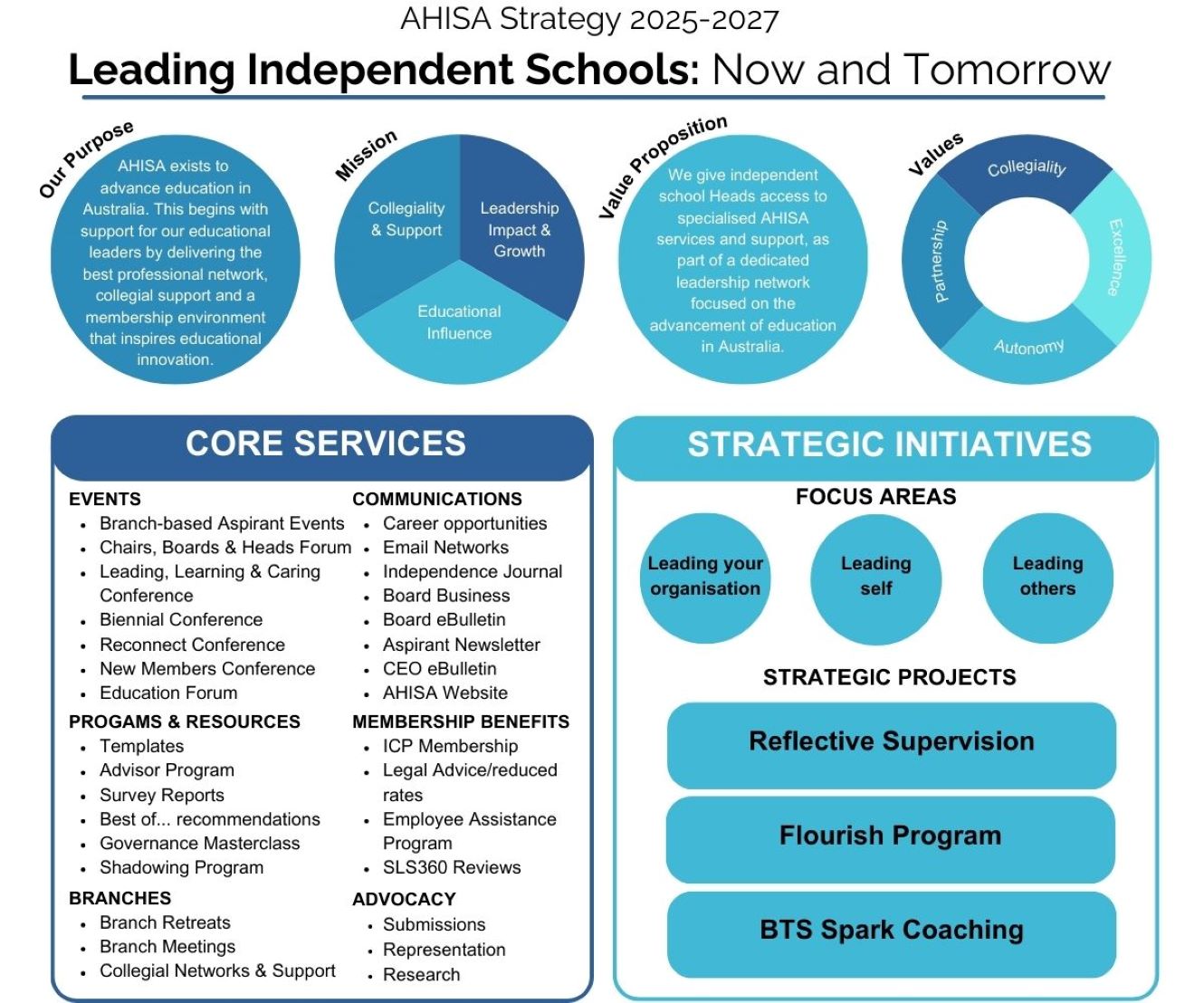 a diagram showing AHISA’s Purpose, Mission, Values and Strategic Initiatives.